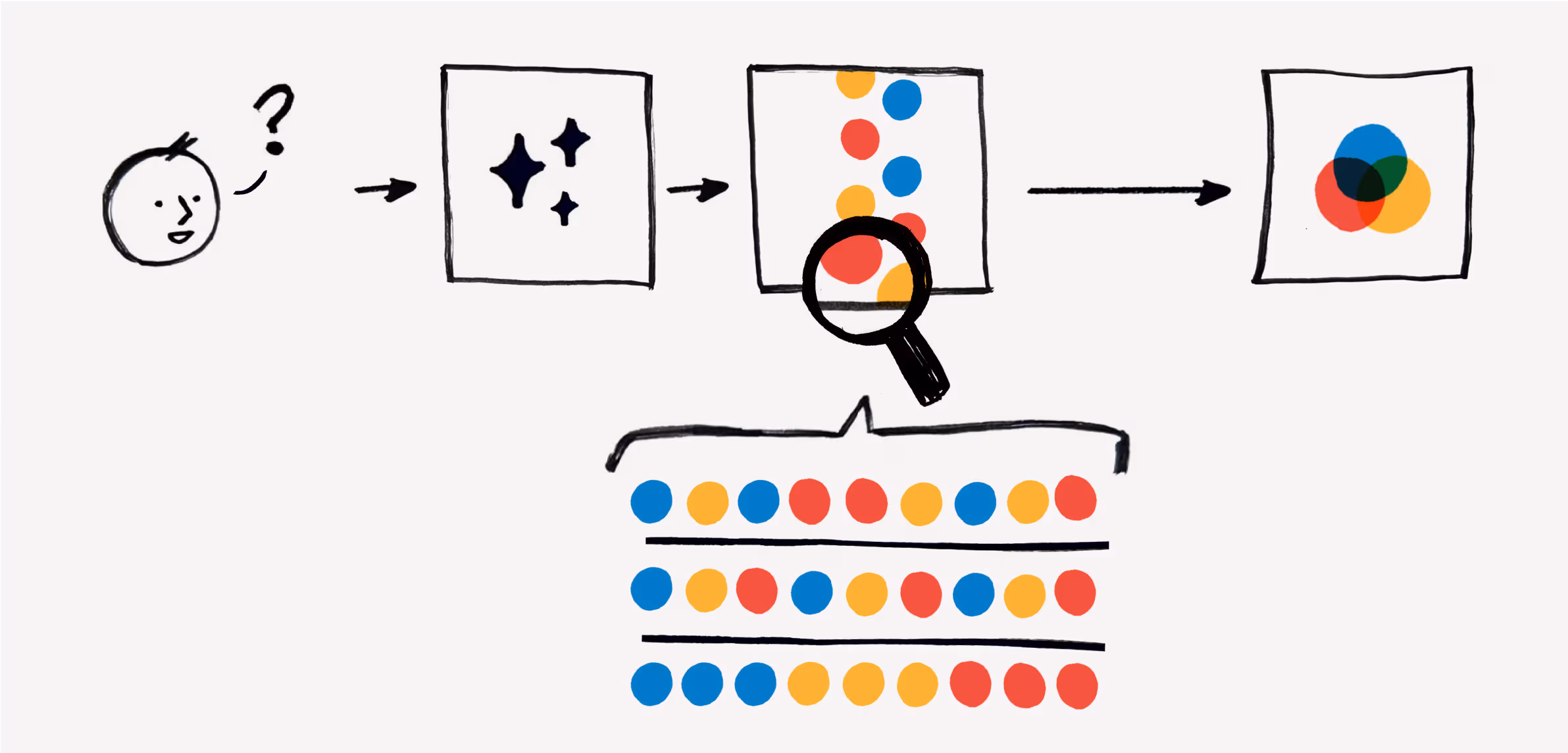 GenAI models consider numerous information sources in forming a response to your prompt.